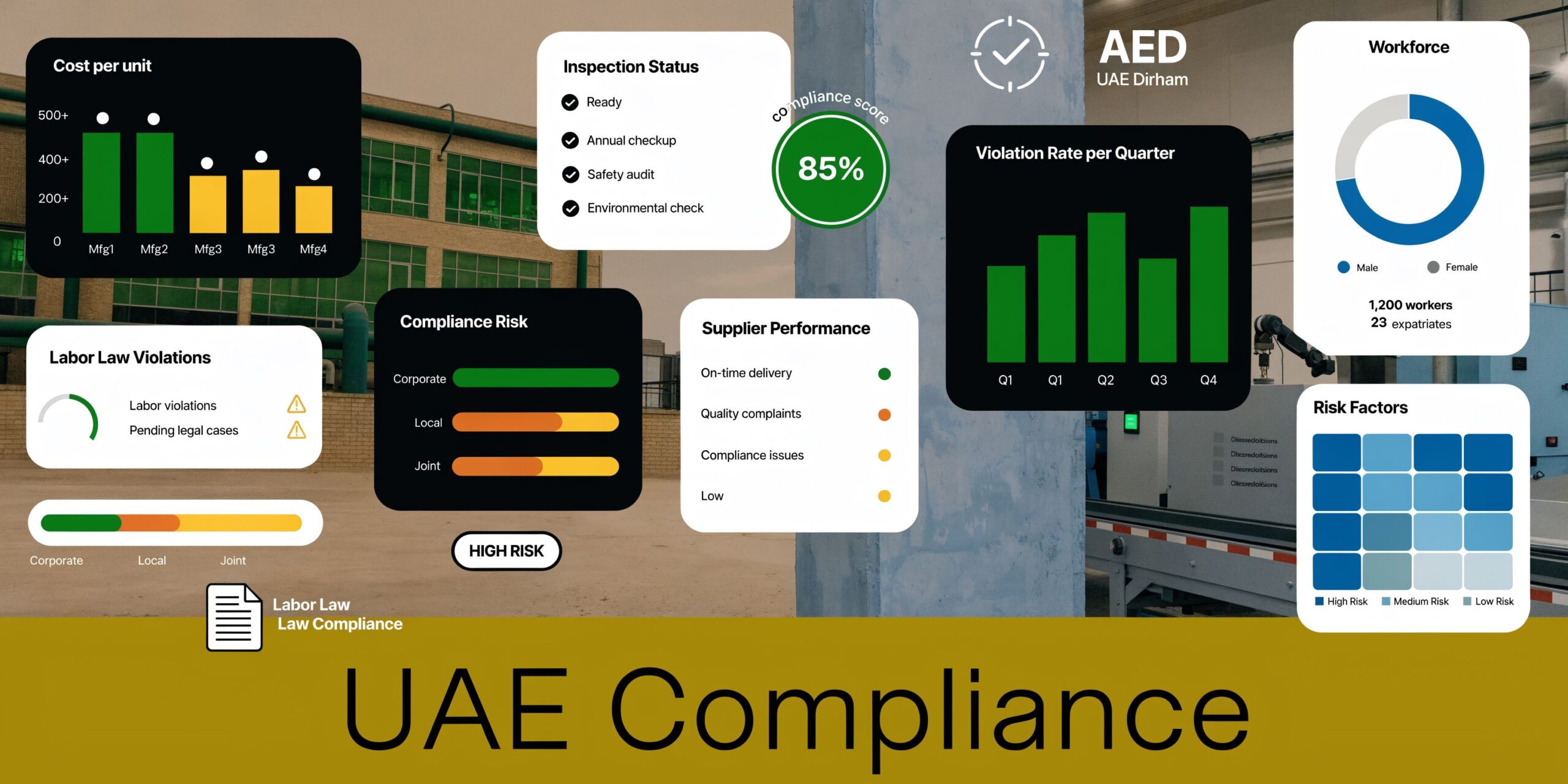 Manufacturing ERP UAE: Optimize Your Factory 2026 3 A digital dashboard displaying UAE manufacturing compliance metrics including cost, labor violations, workforce demographics, and inspection status.