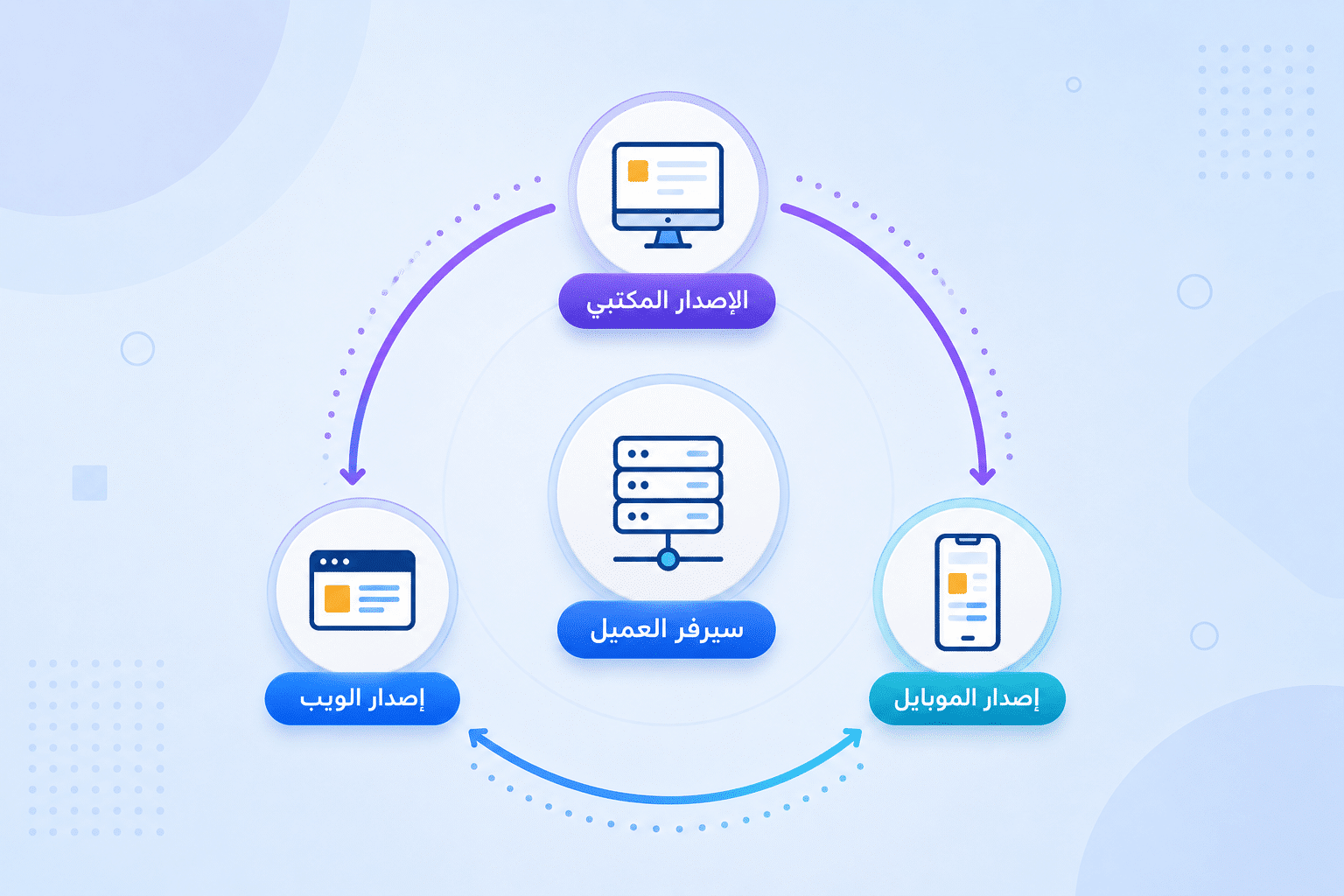 ثلاثة اصدارات المكتبي والويب والموبايل